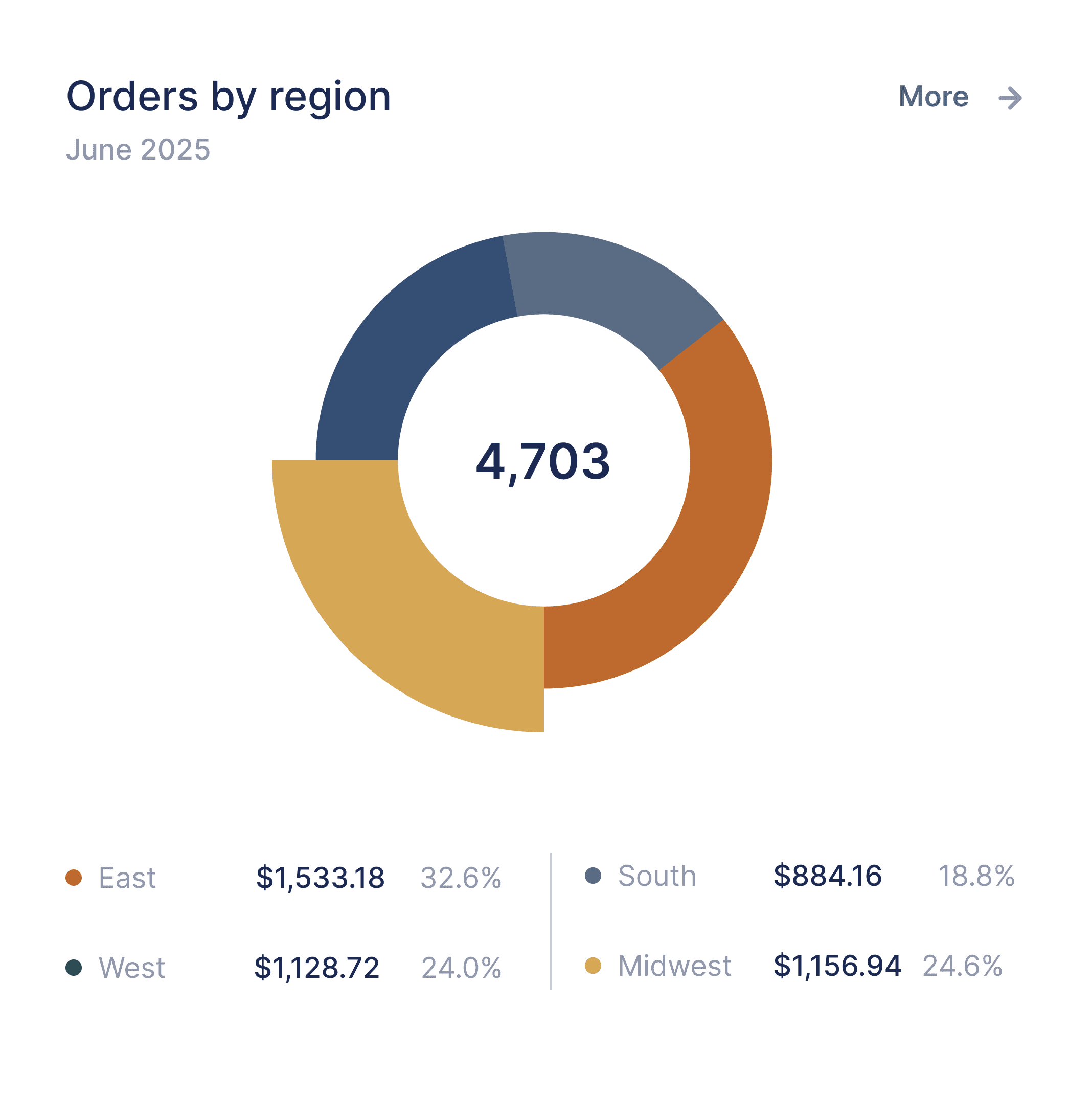orders by region