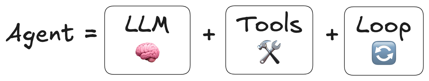 Diagram showing how an AI Agent combines an LLM, tools, and a feedback loop